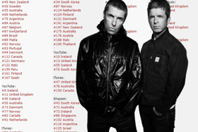 Oasis have topped the UK album charts this week with "Definitely Maybe" knocking Sabrina Carpenter from the top spot. But what are their most streamed songs this year on Spotify?