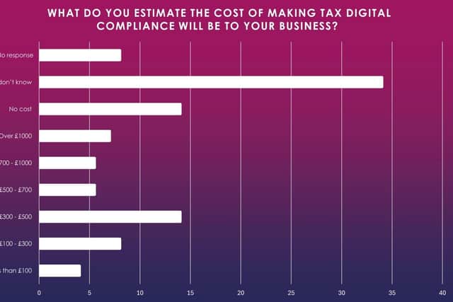 Estimated costs of MTD