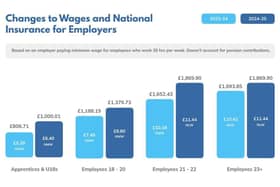 Changes to wages and National Insurance for Employers