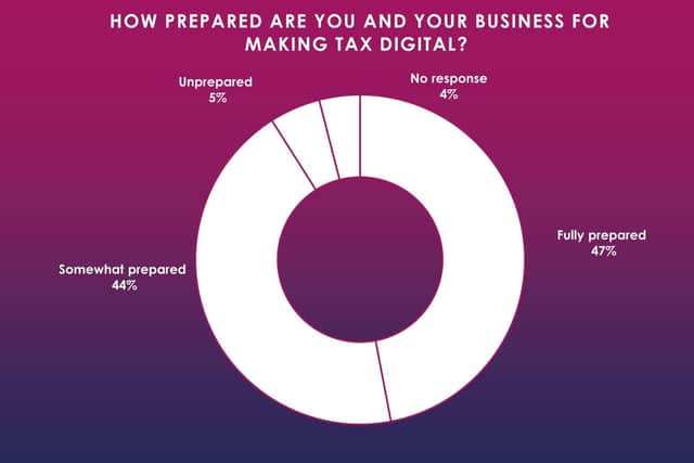 The overall survey results