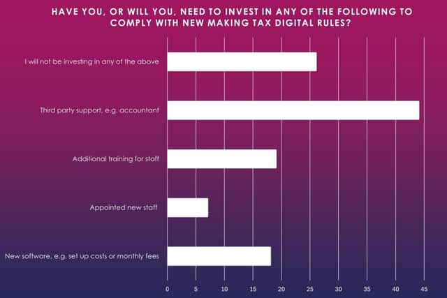Will you need to invest to comply?