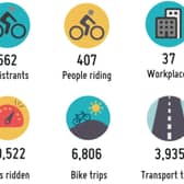 Cyclists in Warwickshire have managed to clock more than 69,000 miles during a winter cycling event. Graphic provided by Warwickshire County Council