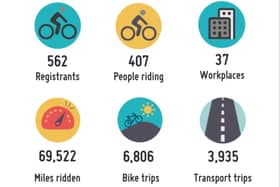Cyclists in Warwickshire have managed to clock more than 69,000 miles during a winter cycling event. Graphic provided by Warwickshire County Council