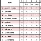 Jocky’s Jokers are in pole position in the Blythe Liggins Skittles League.