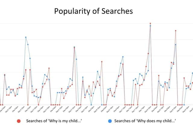 popularity of searches with peaks between 10pm and 2am