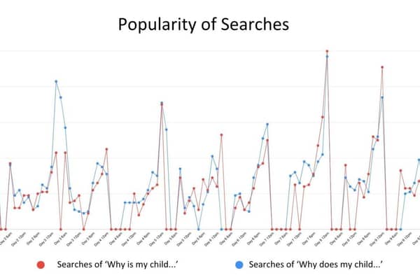 popularity of searches with peaks between 10pm and 2am