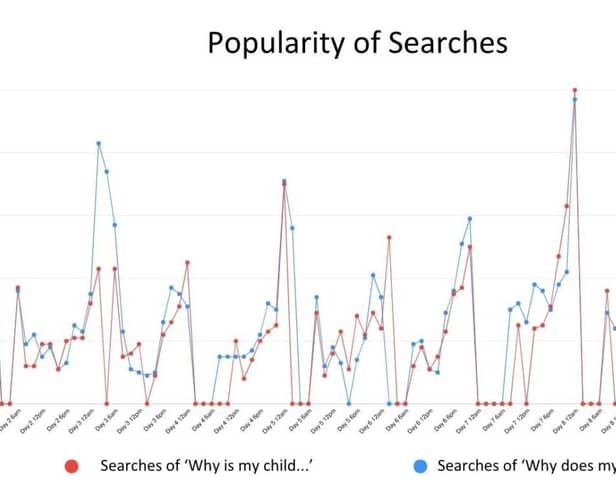 popularity of searches with peaks between 10pm and 2am