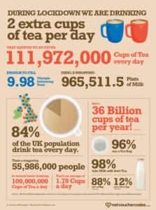 Brits are drinking more tea than ever